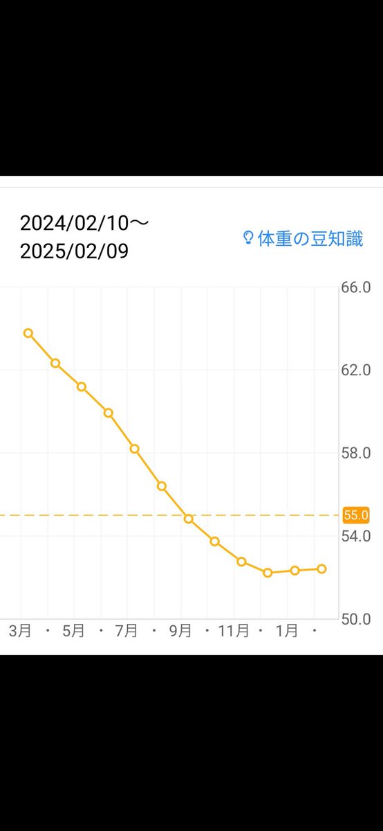 doyagusakaba's tweet photo. 使っている体重計違うから何とも言えないけど去年の2月から比べて体重4ｷﾛ増で体脂肪率5%ダウンは筋肉増えたの解釈でいいのかな🤔
単純にリバウンドかな😹
#糖尿病
#体重
#体脂肪率 https://t.co/2frPoqkGZJ