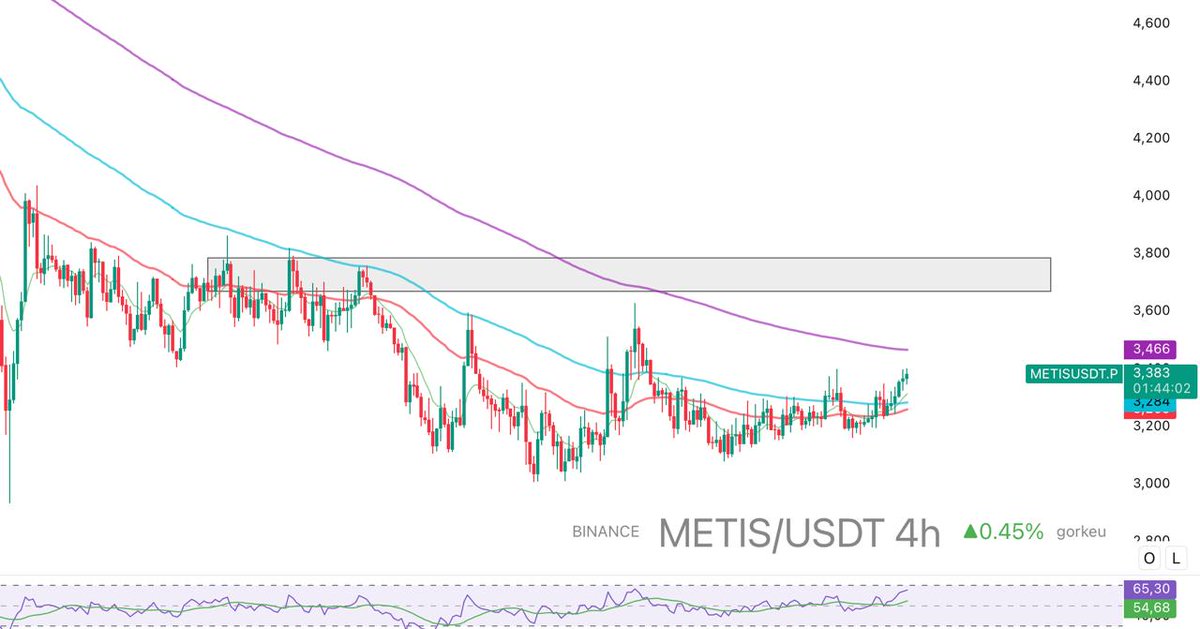 Gorkeu's tweet image. #METIS/USDT

Akümülasyon sürecinde sona geliyor, fiyat 3.38$ bandında direnç noktada.

Yani kısa vadeli geri çekilmeler düzeltme niteliği taşır ve en yakın desteklerden 3.30$ - 3.25$ dönüş verebilir.

Düzeltmesiz devam edecek yapıda ise aktif direnç 3.44$ - 3.49$ olarak kritik
