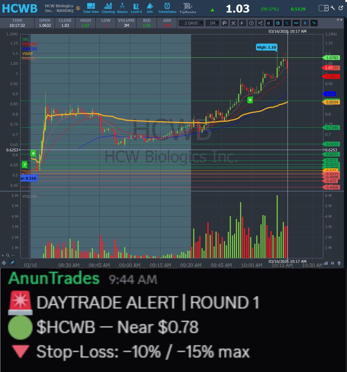 AnunTrades's tweet photo. UPDATE 🔁
💥 $HCWB #HCWB — Entry: $0.78 → HOD: $1.10 (+41.0%) 📈 https://t.co/7U4lHiIVO0