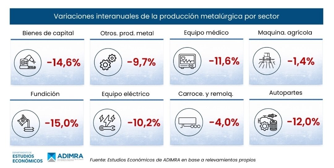 Producción industrial metalúrgica se cayó 10 puntos en febrero contra 2025 y también en relación al mes anterior. Están destruyendo la producción y el trabajo argentino.