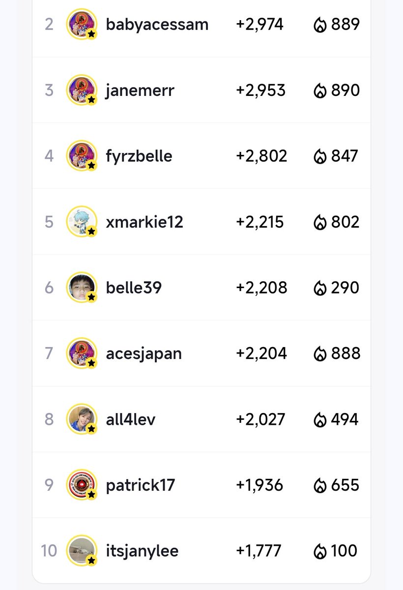 Our ACEs station's All Access Leaderboard update

Thanks to our top streamers! Keep streaming BGYO songs on all platforms.

📻: stationhead.com/c/aces

#BGYO #BGYO_Fresh