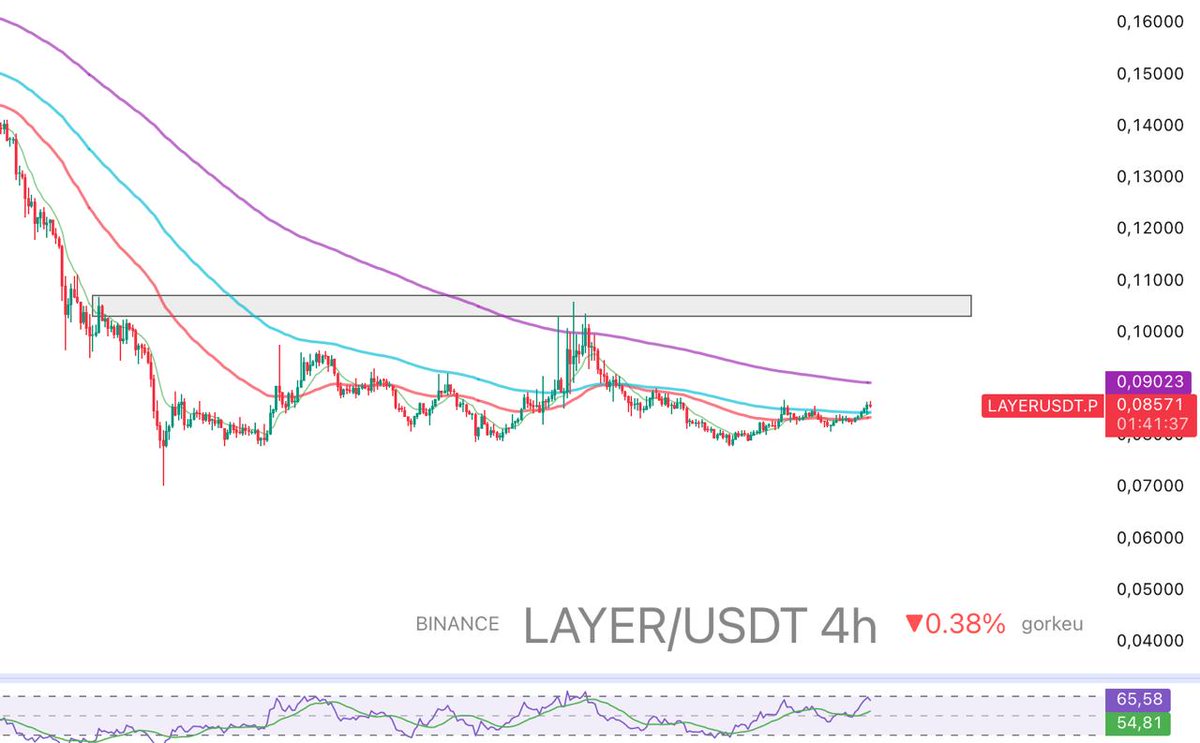 gorkeuu's tweet image. #LAYER/USDT

Günlük dibini defalarca tazeleyip tek bir dirençten ret yedikten sonra kendine gelemeyen bu coin için zaman yaklaşıyor.

İndikatörler sıkışmış durumda ve bir sinyale bakıyor. Fiyatın 0.085$ üstünde kalması pozitif yapıyı koruyacak ve dirençlere yolculuk