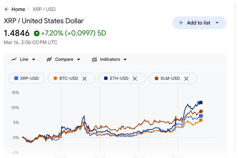 $XRP #XRP #crypto #ripple <a href="/Ripple/">Ripple</a>  Centuries from now, nay millennia, scientists will stumble upon charts and realize there was a system of money making that relied on supply and demand but was 'reset'  and forgotten.