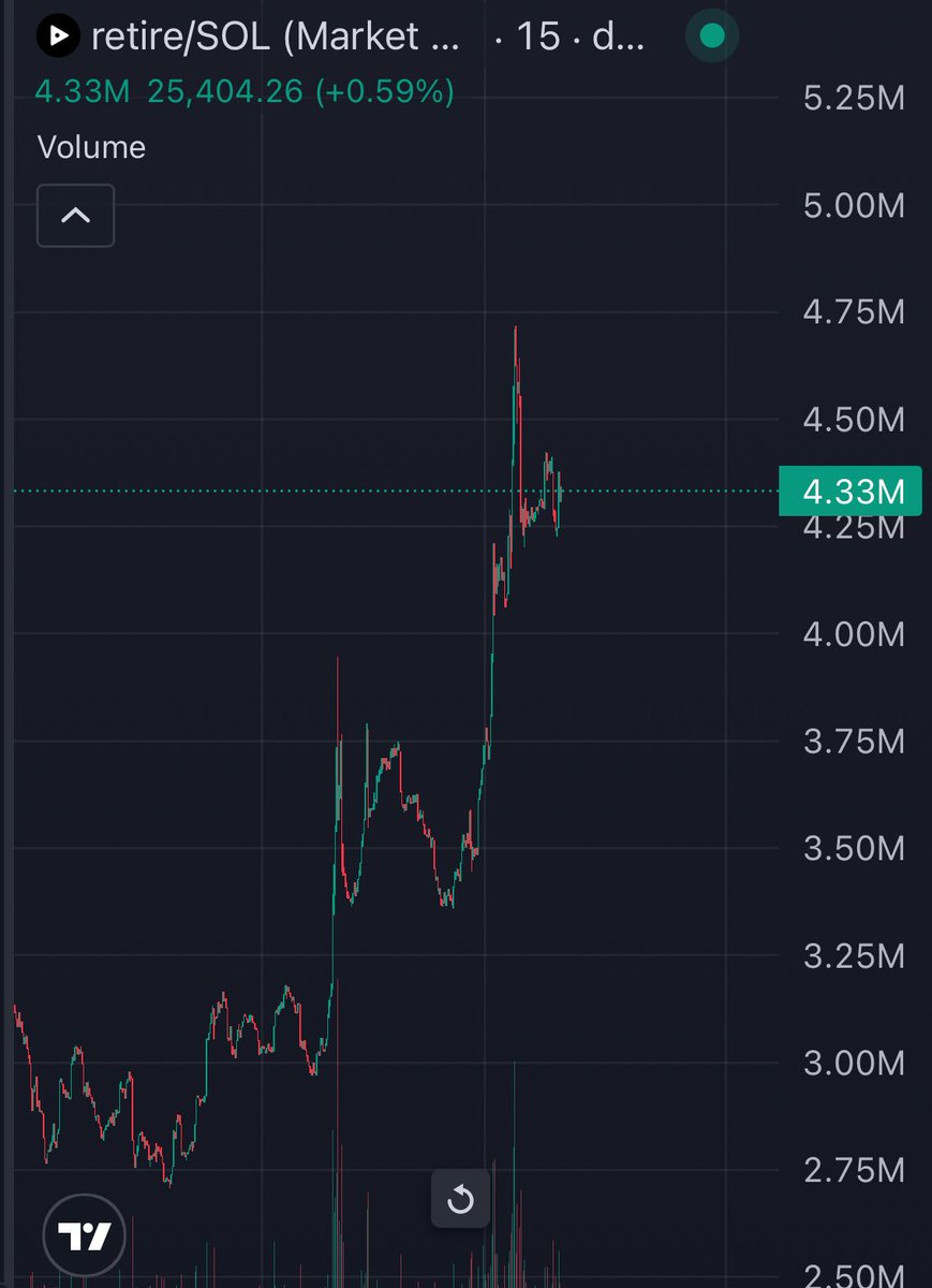 We are so back🏴

More and more people realizing that they can actually retire with their onchain 401(k)

This is just the start
DCA $retire to save your bloodline
