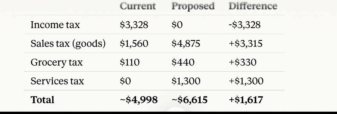 Beganovic2026's tweet image. As I’ve been telling you, #moleg has no idea what they’re doing. It’s all pixie-dust make-believe economics, and when the dust settles, you’ll be the one paying more.

HH with $100k income and HH with $750k income.  That’s just direct but indirect will be 5-10x more