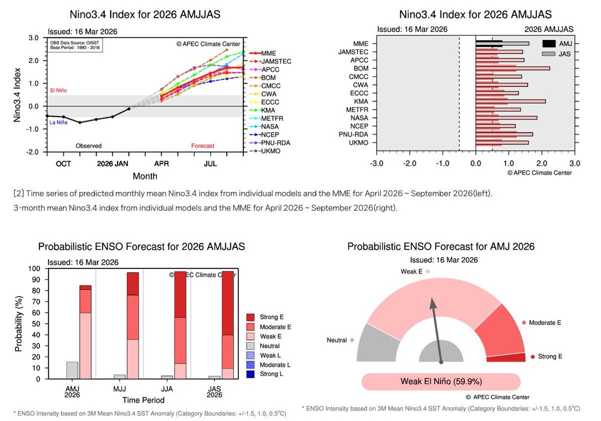 jnmet's tweet image. ENSO will likely transition to #ElNino over the next couple of months and can become strong later this year. Also, signs of a positive Indian Ocean Dipole.