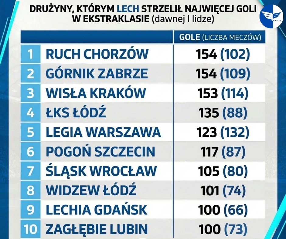 wikilech_pl's tweet photo. #LechStats 📊📈
Bramka Mikaela Ishaka w meczu #ZAGLPO była 1️⃣0️⃣0️⃣. golem ⚽️ strzelonym Zagłębiu Lubin na poziomie Ekstraklasy.
A jak wygląda pełna lista 🗒️ drużyn, którym Kolejorz 🔵⚪️ zaaplikował minimum 100 goli? 🤔
Oto ona: https://t.co/fAHp6OiDSo