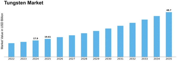BULLOFBRITAIN's tweet photo. THE US DEFENCE INDUSTRIAL BASE + THE AI BUILDOUT ARE ABOUT TO COLLIDE IN THE SAME SUPPLY CHAIN, CREATING THE FIRST TUNGSTEN SUPERCYCLE.

Bloomberg just reported on the 557% tungsten rally. Here's the thesis on why they are wrong and why this isn't a rally. It's a supercycle.

Tungstens uptrend was happening over a eyar before the Iran/US disruption. It was first triggered by geo-political policy via US/China decoupling. 

The U.S NDAA ban goes live January 1, 2027. No Chinese-origin tungsten in any US defence contract. Not a proposal. Law. Bipartisan. Signed.

China controls 82% of global supply. And they've already stopped exporting.

Every prior tungsten price shock, WWII, Korea, 2012 was driven by defence demand alone. When the war ended, prices collapsed. One buyer disappeared and the cycle ended.

But here's THE MOST VITAL DIFFERENCE FROM ANYTHING ELSE IN HISTORY

This time something exists that has never existed before in tungsten's history: a second structural buyer that doesn't care about war or peace.
Semiconductors.

TWO SECTORS THAT ARE GOING TO SIPHON 60% OF THE SUPPLY BY 2030 

Every chip at ≤22nm nodes uses tungsten plugs connecting transistors to copper wiring. A single 300mm wafer uses 2-5g of tungsten. $TSM processes 9.6M of those wafers a month.

The CVD chambers depositing films onto $NVDA, $TSM, $INTC wafers run on tungsten hexafluoride, a direct downstream product of APT. The sputtering targets in PVD deposition weigh 2-15kg each and get consumed over 200-500 wafers. The heating elements in wafer annealing furnaces run at 2,200°C+ continuously.

Semiconductors weren't a meaningful tungsten consumer until sub-22nm nodes went to mass production around 2016-2018. AI data centres only started scaling in 2023. This demand vertical literally didn't exist during any prior tungsten squeeze.

The semiconductor industry consumed 2,500t of tungsten in 2024. By 2030 that doubles to 5,000-6,000t.

For context: total non-Chinese global tungsten production is only 14,000t.

Semiconductors alone going from 2,500t to 5,500t means the chip industry's share of non-Chinese supply goes from 18% -> 39%. And that's before defence demand, which is the fastest-growing end market at 10.8% CAGR.

This is why this isn't a spike. It's a supercycle.

The NDAA legally mandates non-Chinese tungsten for defence. China's export ban physically enforces it on everyone else. The result is the same. ALL Western demand, defence and commercial, funnels into the same two producers.

Even if Iran de-escalates tomorrow and defence urgency fades, $TSM still runs 9.6M wafers a month. $NVDA still needs tungsten hexafluoride for every CVD chamber. $ASML's customers still need PVD sputtering targets. The AI buildout doesn't stop because a ceasefire gets signed.

The demand floor is structural, not cyclical. That has never existed before in tungsten's history. This is the first tungsten supercycle not because of war, but because war and AI collided in the same supply chain at the same time.

So where does the West actually get it?

There are only two Western producers at meaningful scale:

• $EQR.AX -> 3,000-4,000t/yr (Mt Carbine, Australia + Barruecopardo, Spain)
• $ALT -> 5,300t/yr (Sangdong, South Korea + Panasqueira, Portugal)

Combined that's roughly 50-70% of all non chinese tungsten output.

EQR: 21-29% of Western supply (A$1.8B MC)
ALT: 30-35% of Western supply ($4.4B MC)

That's the entire NDAA-compliant supply base for $LMT, $RTX, $NOC, $GD, Anduril, and every defence prime such as $RHM.DE and $BA.L.

And it's not just the US. Europe imports 31% of its tungsten from China and... China has already cut them off.

The EU Critical Raw Materials Act lists tungsten as both critical and strategic. $BA, $RHM, $LDO, $HO,  the entire NATO industrial base is competing for the same Western supply. The NDAA is the legal deadline. China's export ban is the physical one. Both point to the same two producers.

Same structure as $AXTI / Sumitomo before the InP re-rate. These companies were rated as boring material miners. Now they are in the middle of the largest two capexes in the world. AXTI did 1,000% in a year on thesis recognition. Then 4x'd in 3 months when the supply squeeze became undeniable.

Tungsten is the densest practical metal on earth. No substitutes in:

•Armour-piercing rounds
•Kinetic energy penetrators -> Javelin, TOW, every modern anti-tank munition
•Missile components and counterweights in fighter jets
•Machine tooling that manufactures the ammunition itself

This EXACT SITUATION has happened before.
During the Korean War the US cut off Chinese tungsten and scrambled to stockpile from allied producers. Tungsten traded at 0.62% of the gold price. The US sent government engineers to develop the Sangdong mine in South Korea and agreed to buy ALL tungsten produced.

73 years later $ALT just restarted that exact same mine. Same deposit. Same geopolitical driver.
Today tungsten trades at 0.23% of gold. That's a third of the Korean War ratio.

APT at $2,250/MTU (Fastmarkets weekly benchmark) with spot transactions hitting $3,000/MTU. Korean War equivalent at today's gold price: $8,000/MTU. -> +166% from here just to match a ratio from 1952.

Gold is already pricing in the world that makes tungsten strategically critical. Tungsten hasn't caught up.

This isn't theoretical. It's happening in real-time.
APT prices have gone from $863/MTU in late December to $3,000/MTU spot last week. +248% in 12 weeks. The weekly gains not decelerating.
(Up another $150/MTU (+7%) this week alone)

And the Chinese domestic market is now diverging from the Western market. SMM reported on March 14 that Chinese downstream buyers are going on strike three mine auctions failed in the same week as buyers resist record prices. Meanwhile Western spot hit $3,000/MTU the same day.

Two separate markets are forming. A Chinese domestic market where buyers can push back. And a Western NDAA-compliant market where defence primes have no alternative and will pay whatever it takes before January 2027.

$EQR and $ALT sell into the second one.

TLDR: a bidding war between hyperscalers with infinite capex and governments with infinite money print for defence across the entire NATO alliance. For a material controlled by two Western producers. Even as of today, China has refused U.S request to help the Strait of Hormuz, further de-coupling. 

Please call out any misinfo/bear takes on this thesis. I spent a lot of time re-reading the same points to make the post cleaner, so potential for misteps.

DYOR. Not financial advice.