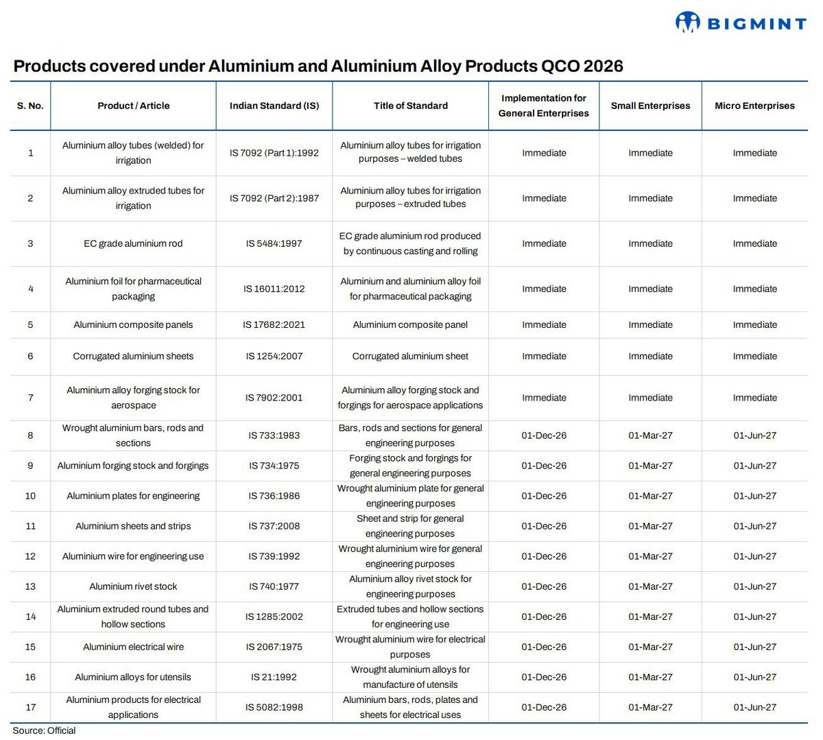 BigMint_Co's tweet photo. India mandates BIS certification for aluminium products under new quality control order

-  Phased compliance timeline introduced for MSMEs
- Order aims to strengthen manufacturing quality ecosystem https://t.co/avRXRbhKY7