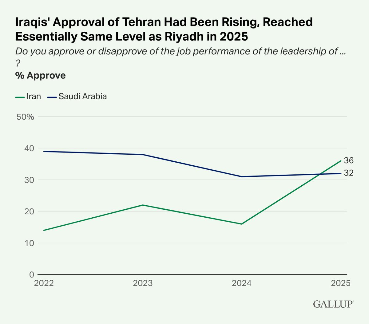 Gallup tweet media