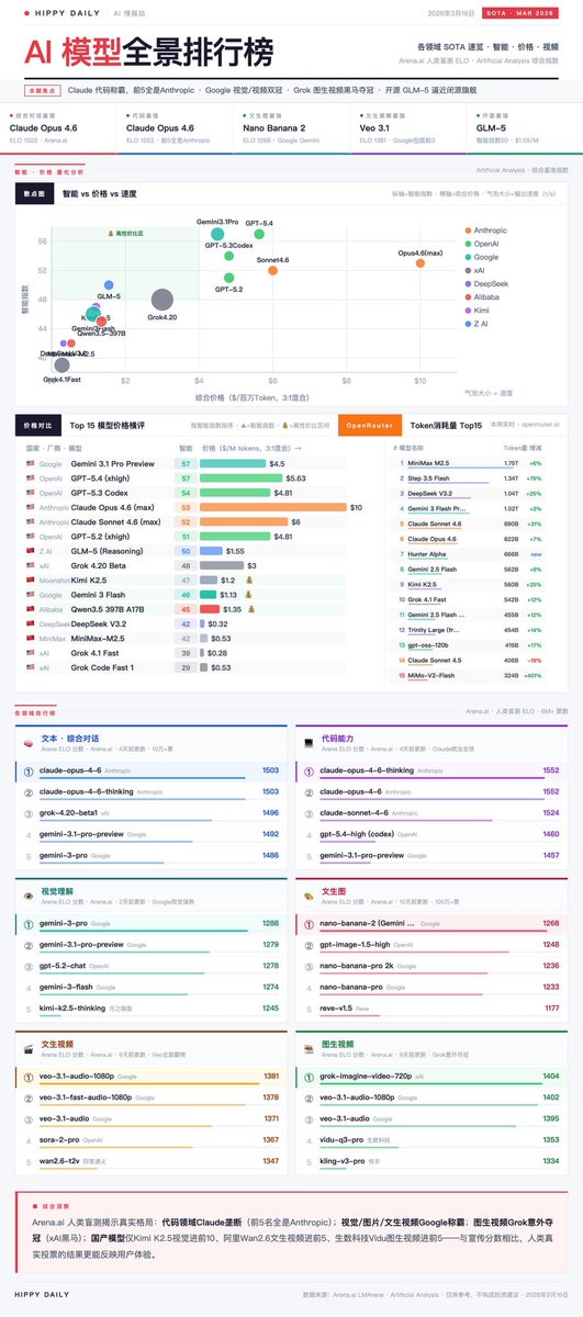 最近喜欢用 Openclaw 在手机上制作高信息密度图，然后发布到我的小站上，当视线在一张图上来回移动的时候就有一张莫名的爽感～

制作的一些其他信息图 daily.cycleai.me/?tab=reports