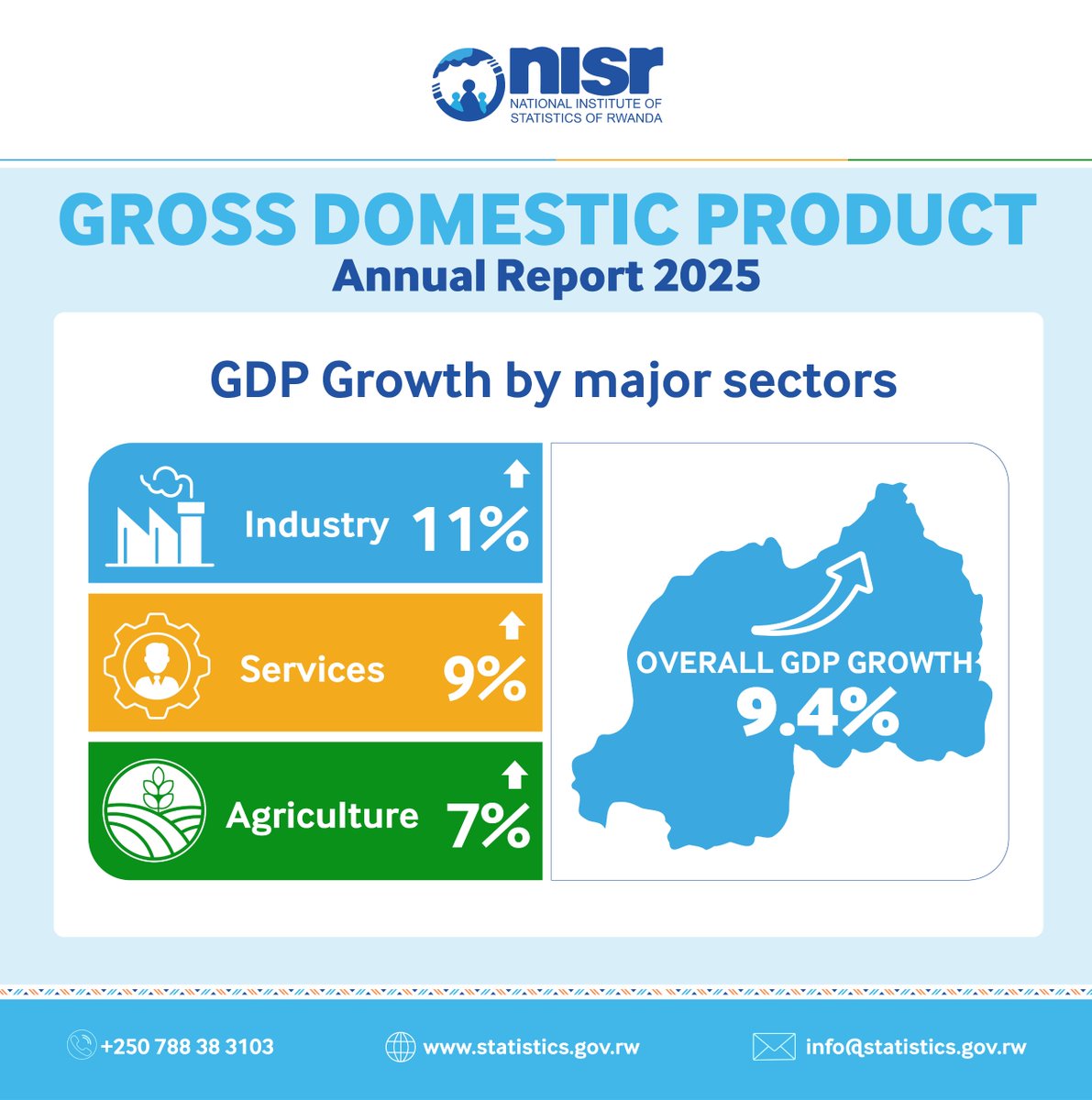 National Institute of Statistics of Rwanda tweet media
