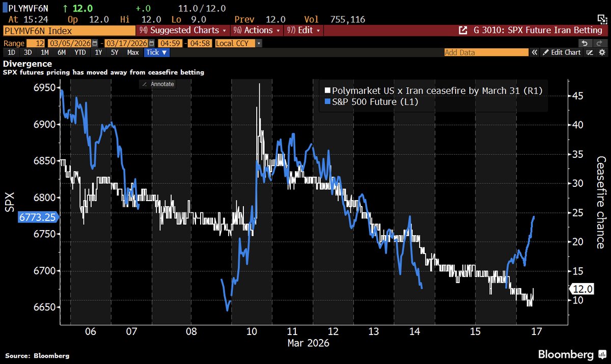 Who’s right about Iran: Polymarket bettors or stock market traders? Chart via Bloomberg.