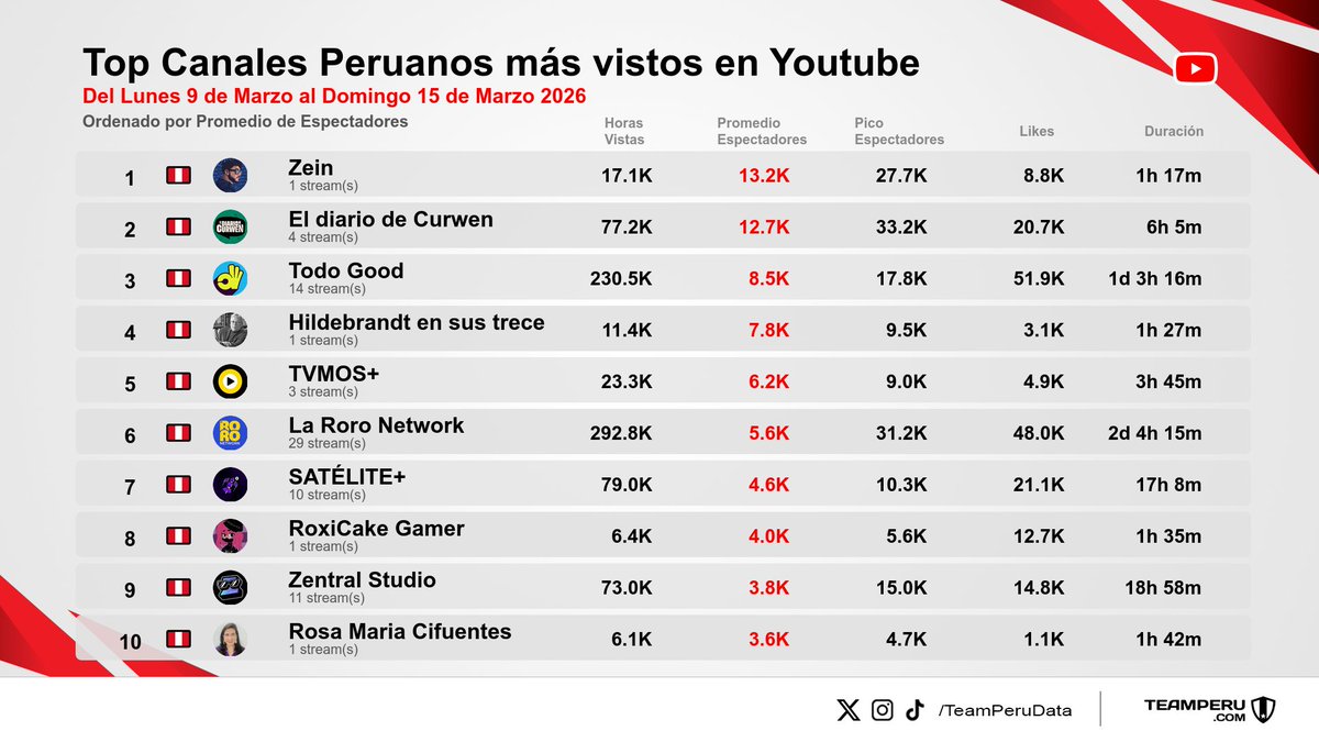 TeamPeruData's tweet photo. 🇵🇪 Top semanal de canales peruanos en YouTube
📅 Del Lunes 9 de Marzo al Domingo 15 de Marzo 2026
⭐️ Ordenado por promedio de espectadores
1⃣ #Zein
2⃣ #EldiariodeCurwen
3⃣ #TodoGood
4⃣ #Hildebrandtensustrece
5⃣ #TVMOSPlus
6⃣ #LaRoroNetwork
7⃣ #SATELITEPlus
8⃣ #RoxiCakeGamer
9⃣ #ZentralStudio
🔟 #RosaMariaCifuentes