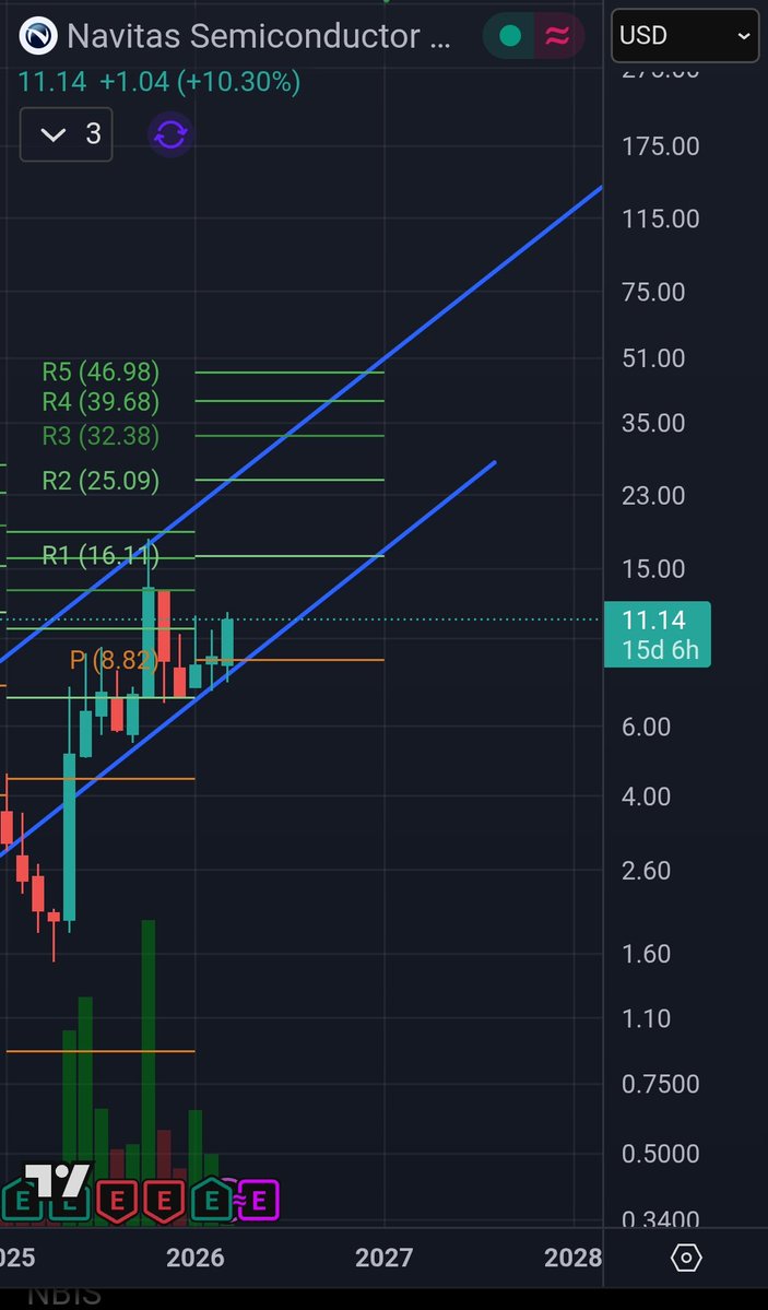 It's about to full send to Valhalla 

Building new gan chips for $nvda ai data centers 

$nvts is going to melt minds 🚀
