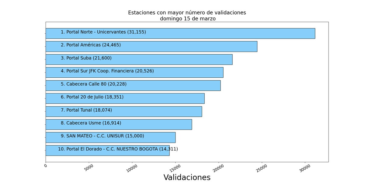 Comportamiento TM domingo 15 de marzo, 2026

Validaciones totales: 517,094.

Estaciones con más validaciones:

1.Portal Norte - Unicervantes:  31,155
2.Portal Américas:  24,465
3.Portal Suba:  21,600
4.Portal Sur JFK Coop. Financiera:  20,526
5.Cabecera Calle 80:  20,228