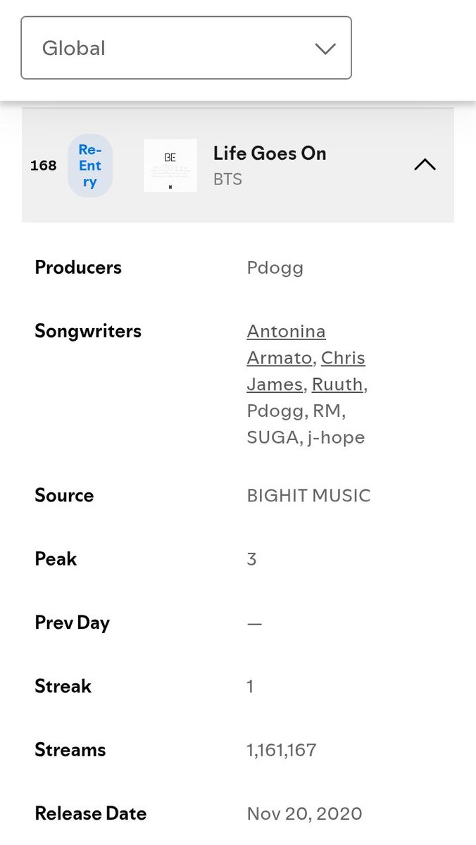 'Life Goes On' by #BTS re-chart #168 di Spotify global, dengan streaming filter 1.161.167 stream!

#BTS <a href="/BTS_twt/">방탄소년단</a>
