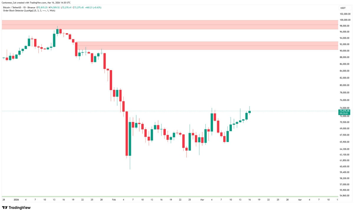 cantonmeow's tweet photo. CZ's daily sell order block on Binance for #Bitcoin has disappeared this morning. https://t.co/SCnwyW5U2w