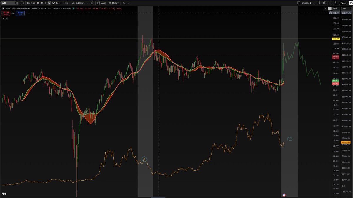 q_herring's tweet photo. $WTI &amp; $BTC

history rhymes https://t.co/AnwNDnmYAU