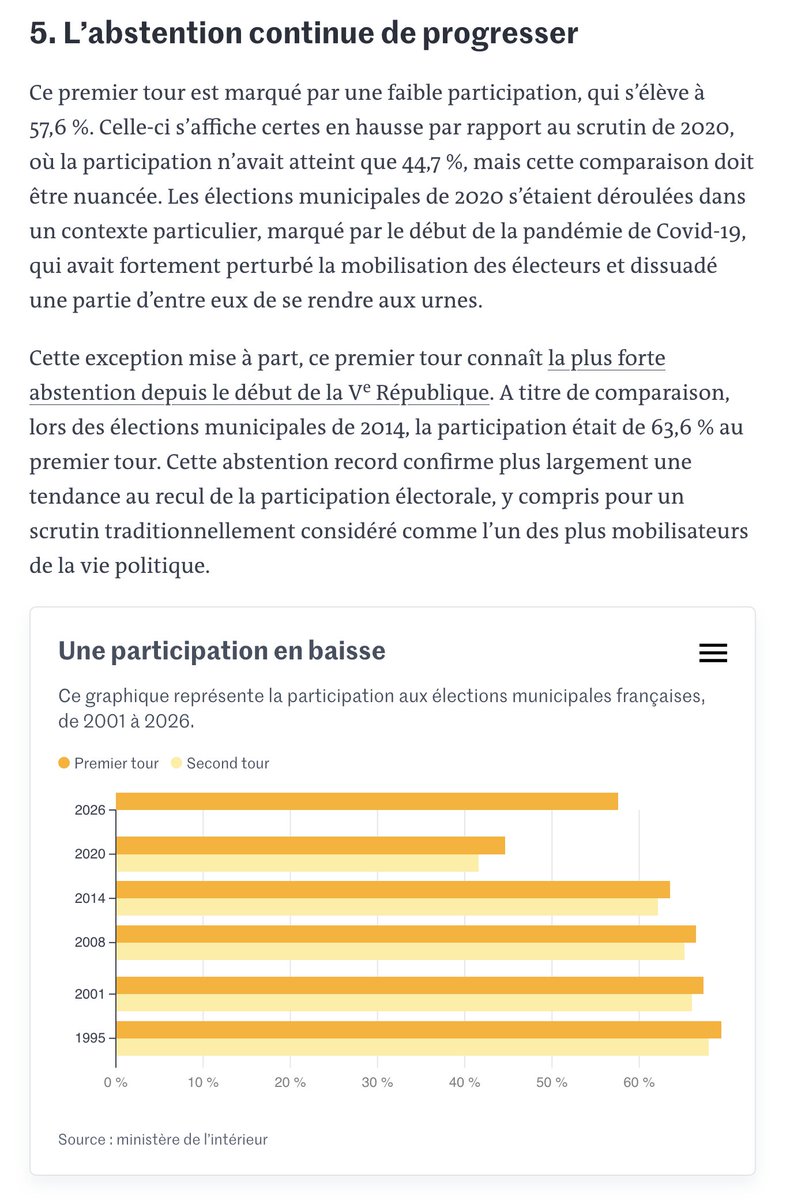 edwyplenel's tweet photo. Municipales : l'ampleur de l'abstention est l'angle mort des commentaires. Si l'on excepte le cas particulier de 2020 (début de la pandémie de Covid-19), c'est la plus forte depuis le début de la Ve République. Une véritable alarme démocratique.
👉 https://t.co/j49t9EsAX0 https://t.co/9Fn4dUBojF