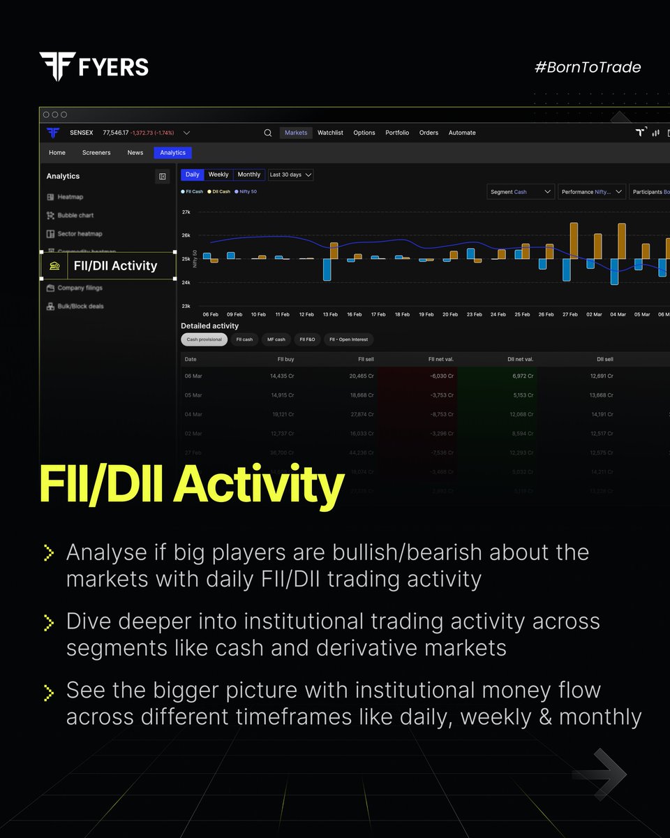 fyers1's tweet photo. Broaden your market view with the all-new Market Analytics on FYERS.
#marketanalytics #fyers #heatmaps #fiidiiactivity https://t.co/XW6I4Gqnu8