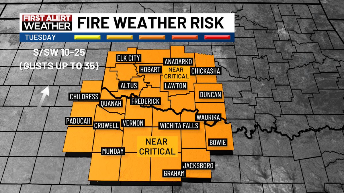 Fire Weather Watch in effect for most of Texoma from 11 AM - 7 PM Tuesday, as breezy southerly &amp; southwesterly winds return along with very low humidity down to 10% producing a near critical fire weather risk.