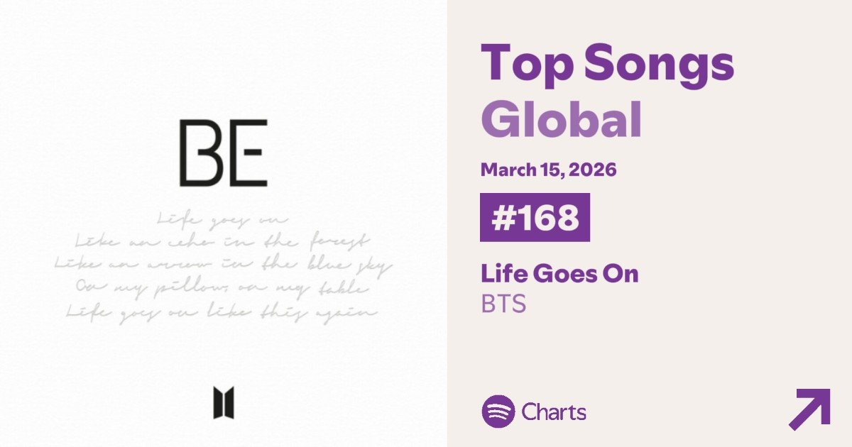 btsarmenia7's tweet image. #LifeGoesOn by #BTS has made a return to the Spotify Global Top Songs chart, earning 1,161,167 streams. 

A huge thank you to everyone for listening! 💜