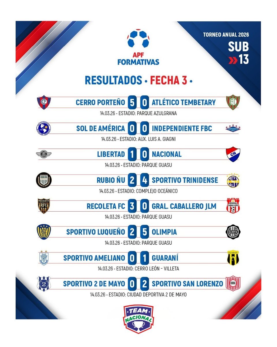 rnpy920am's tweet image. Formativas APF ⚽️☑️ Resultados de la #Sub13 l #Sub14 l #Sub15 l #Sub16 l #Sub17 l #Juvenil