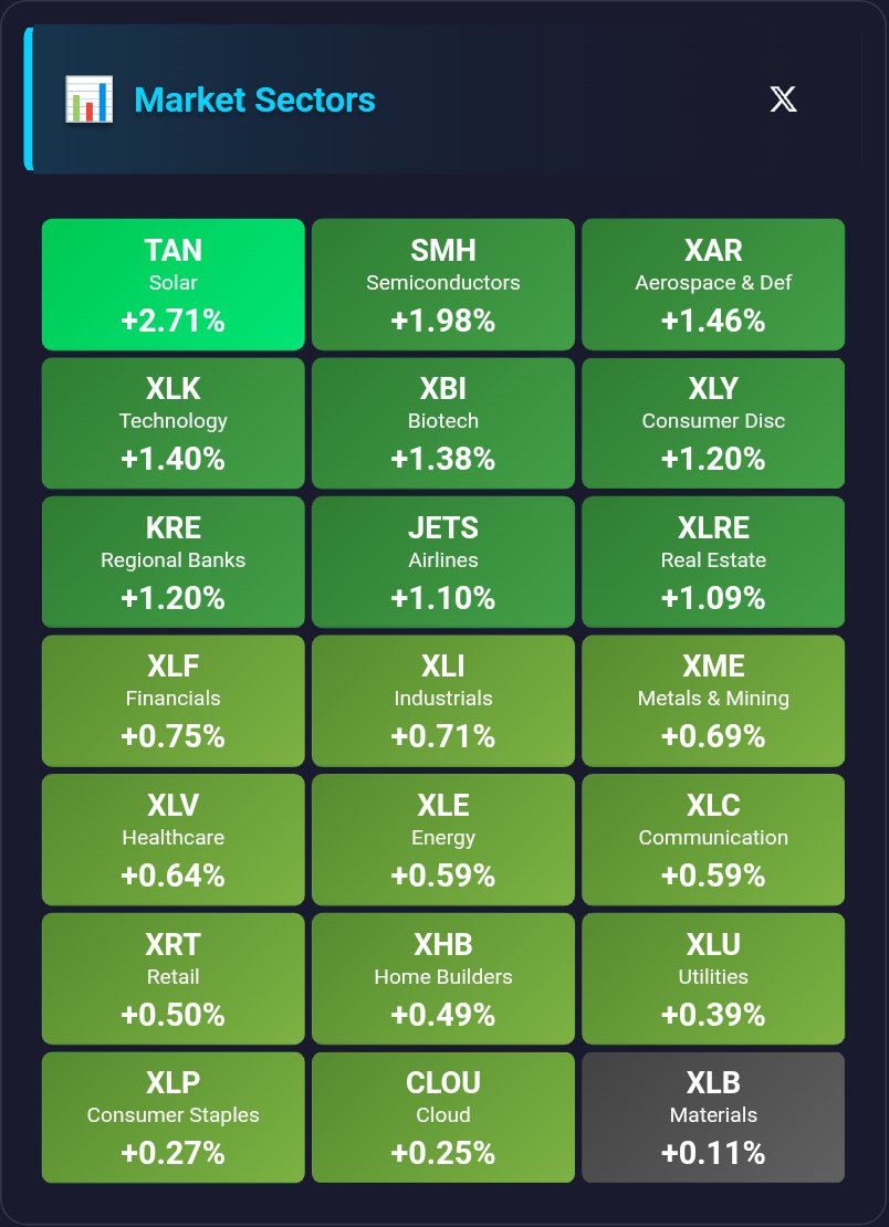 Traderssrt's tweet photo. All Sectors green so far! https://t.co/7XFF5xl2KS