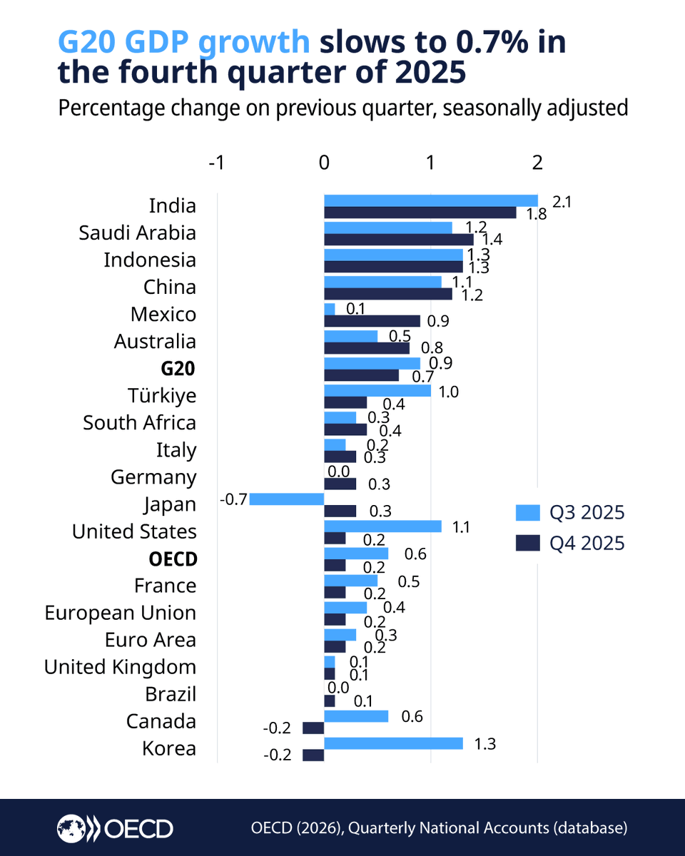 OECD Statistics tweet media