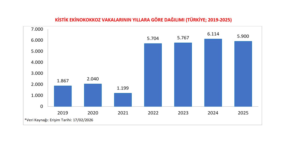‼️Kuduz riskli teması patladı…

‼️Kuduz vakaları oldukça sıklaştı…

‼️Kist Hidatik patladı…

‼️Ciğerleriniz, bedeniniz içinde parazit kesleri ile yaşıyorsunuz…

📌Pislik, sayısız hastalık, ilkellik, ruh hastalığı, gözü dönmüş rantçılık, yaratılan sınıfsal uçurum, parya