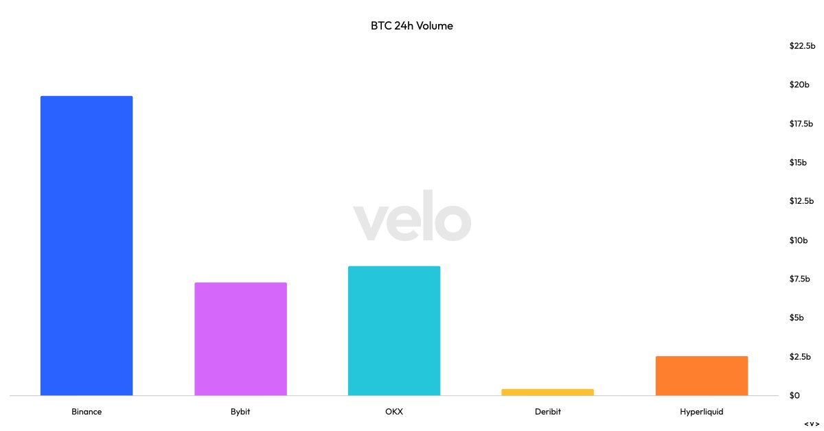 fintechfrank's tweet photo. Hyperliquid has clocked $2.52B in daily volume.

Deribit: $420M 
Binance: $19.26B

Hyperliquid doing ~13% of Binance’s volume and 6x Deribit.

hyperliquid https://t.co/g3TKXhdMiU