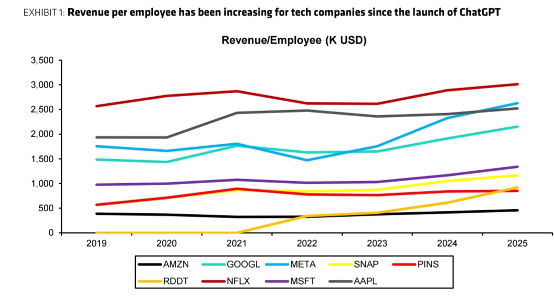 $META's revenue per employee after recent layoffs now stand at $2.5 million+ vs sub $2 million in 2019. Fastest growth among big tech. 

AI should lead to massive cost tailwinds for most large cap tech names. 

$META, $GOOGL, $MSFT