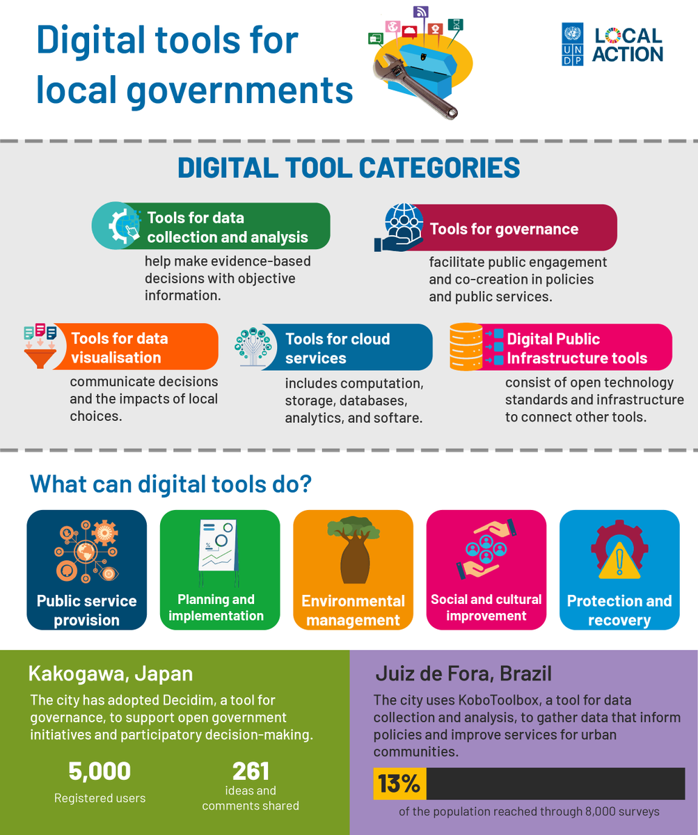 SDGLocalAction's tweet image. 🛠️ What digital tools are available for local gov?
From service delivery to urban planning, #DigitalTools are transforming how cities operate and engage with communities.
Follow @SDGLocalAction to explore what tools are available and how local governments can use them.