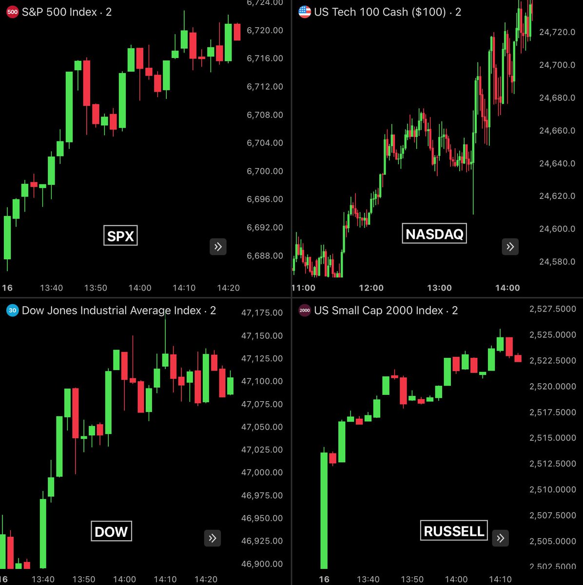 BullTheoryio's tweet photo. BREAKING: $1.2 trillion added to U.S. stocks after reports of U.S. allowing Iranian tankers to pass through the Strait of Hormuz to stabilize global oil supply.

The move is being seen as a signal of de-escalation and Oil prices are dumping after this. 

S&P 500 is up 1.36%, adding $820 Billion.
 
Nasdaq is up 2.0%, adding $730 Billion. 

Dow Jones is up 1.32%, adding $280 Billion. 

Russell 2000 is up 1.85%, adding $60 Billion.