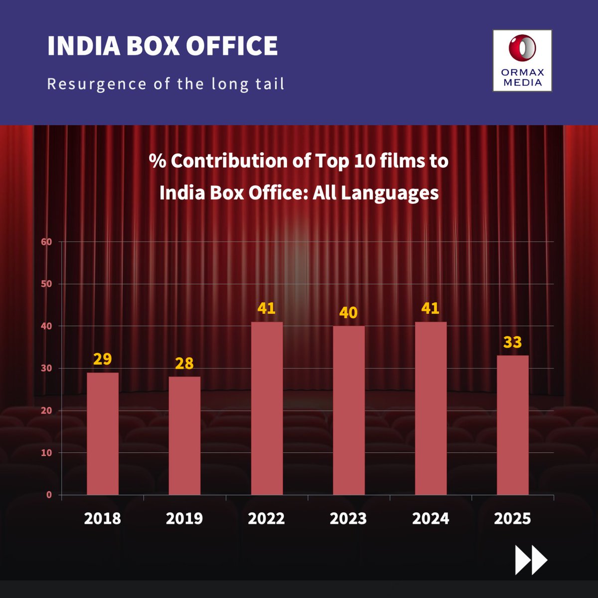Ormax Media tweet media