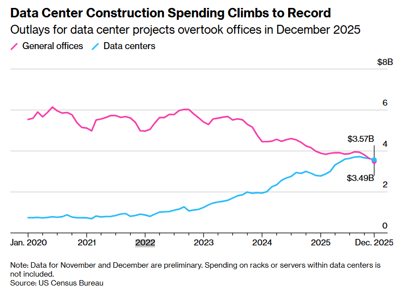 StockSavvyShay's tweet photo. For the first time in U.S. history, spending on data center construction has surpassed office buildings.

In December alone the U.S. spent ~$3.6B on data centers vs ~$3.5B on offices as hyperscalers like $META, $AMZN, $GOOGL and $MSFT race to build AI infrastructure. https://t.co/v0bJmvZ3F0