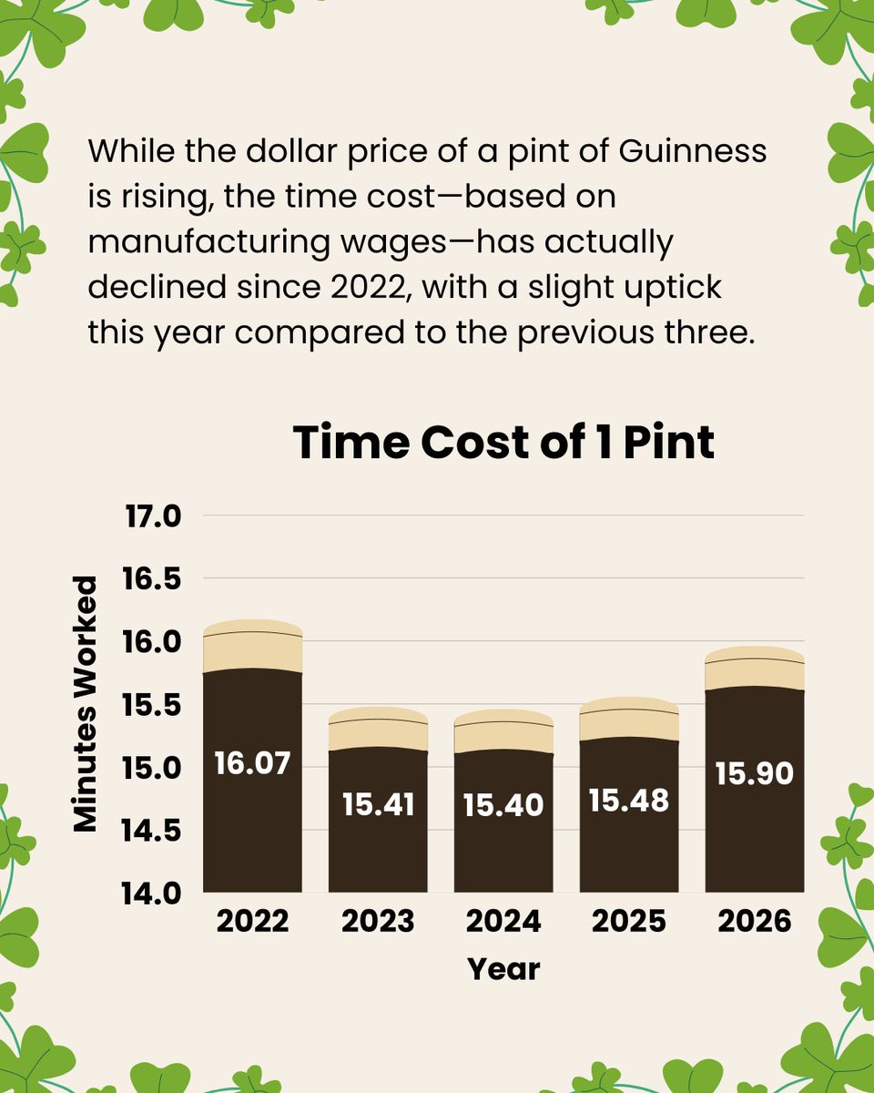 ISPEatBSU's tweet photo. On St. Patrick's Day Eve, ISPE's Buchanan Scholars look at the time cost of a pint of Guinness! #timewellspent #BallState https://t.co/PCiOMbjAfB