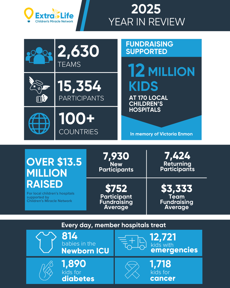 Extra Life tweet media