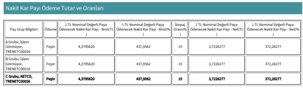 PiyasaTurkiye's tweet image. #NETCD Netcad Yazılım, 30 Nisan'da pay başı net 3,72 TL temettü dağıtma kararı aldı.

Ödeme tarihi: 5 Mayıs 2026