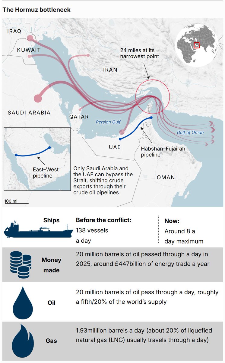 JimsAssistant77's tweet photo. 🚨 UK COULD FACE PETROL RATIONING AND EMPTY SHELVES

Experts are warning that the war with Iran could hit Britain within weeks — not just through higher prices, but through real shortages.

If the Strait of Hormuz remains disrupted, the consequences could be severe:

Petrol rationing at UK forecourts
Medicine shortages as supply chains break down
Bare supermarket shelves due to shipping disruption

Around 20% of the world’s oil supply normally passes through the Strait of Hormuz. When that artery is threatened, the shock spreads quickly through global transport, manufacturing and food supply chains.

The result? Fuel becomes scarce. Logistics slow down. Imports stall.

And while ministers quietly prepare targeted bailouts for benefits claimants and pensioners, many businesses and working households could soon be facing another supply crisis.

Britain has lived through empty shelves before.

The question now is whether the government has any real contingency plan if global energy and shipping routes remain under threat.