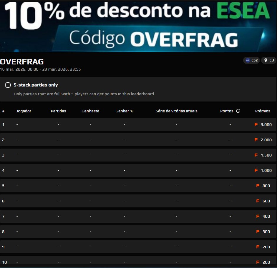 OVERFRAGG's tweet photo. 🚨 Começa hoje!

De 2 em 2 semanas distribuímos 10 000 FACEIT Points pelos 10 jogadores que mais jogarem e vencerem no nosso club.

🎮 Joga no club
🏆 Sobe no ranking
💰 Ganha FACEIT Points
🔗 https://t.co/CcXD1n4NAz https://t.co/BRahldbIJa
