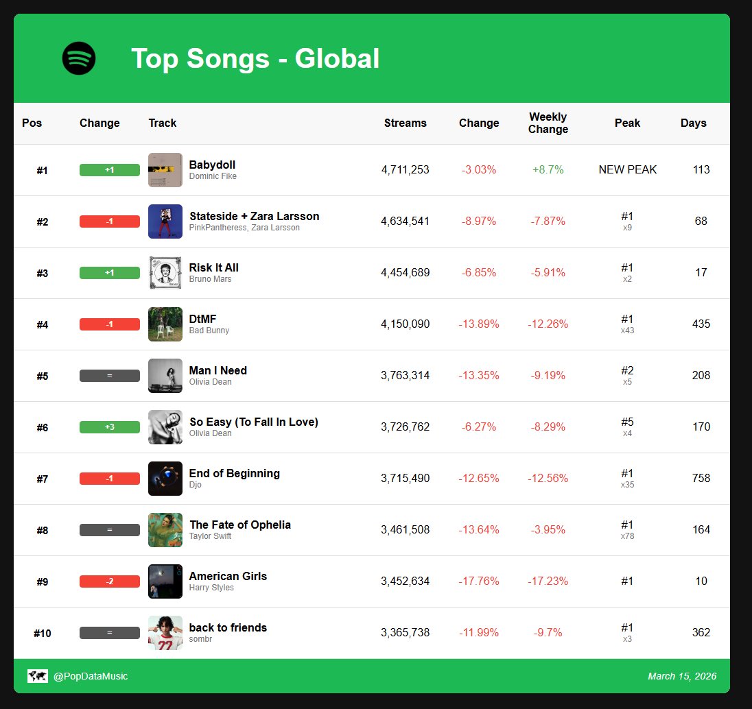 Spotify Daily Data tweet media