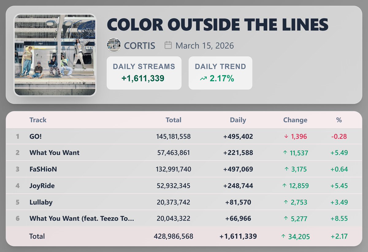 KpopStats07's tweet photo. "COLOR OUTSIDE THE LINES" by CORTIS earned 1,611,339 streams [+2.17%] on Spotify ( Mar. 15, 2026 )

"JoyRide" saw the biggest rise — 248,744 streams [+5.45%] https://t.co/gzz4rXIXHc