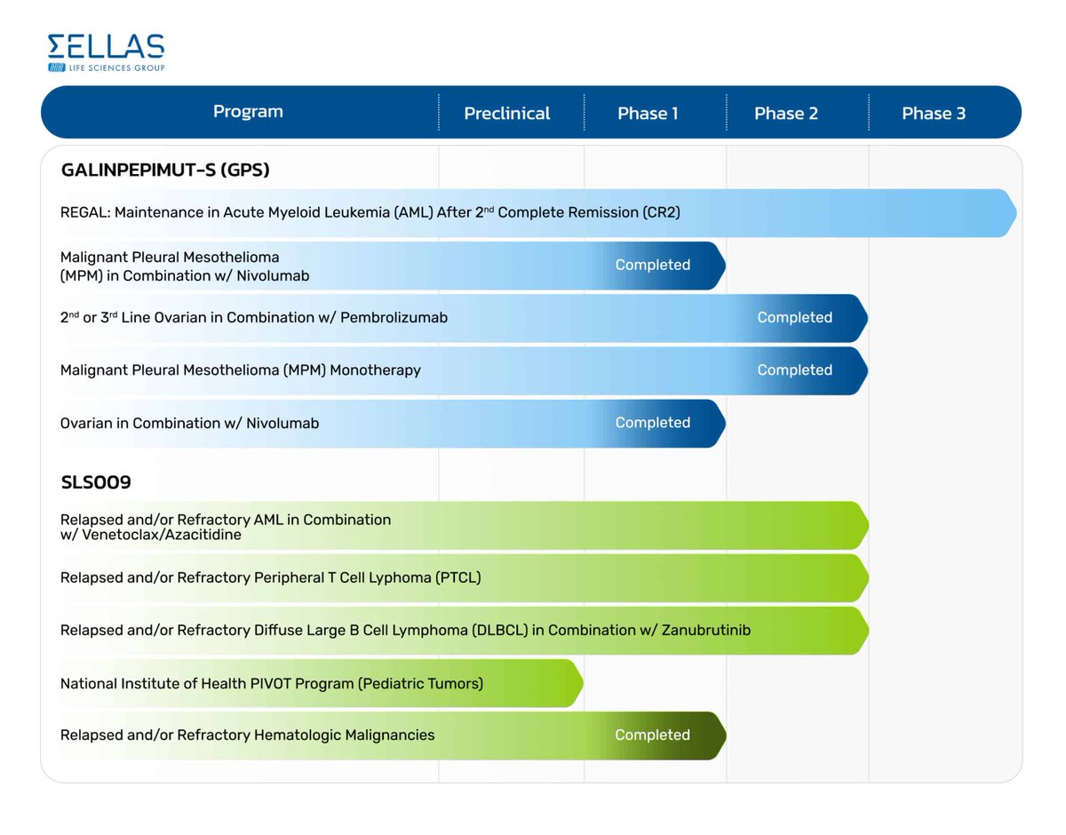 TadDickson333's tweet image. #SLS REGAL Phase 3 survival readout is still approaching
• SLS009 clinical program expanding
• Institutional coverage is growing
• Potential strategic partnerships or interest remain possible as these assets mature. @sellaslife story, the science, and catalysts haven’t changed