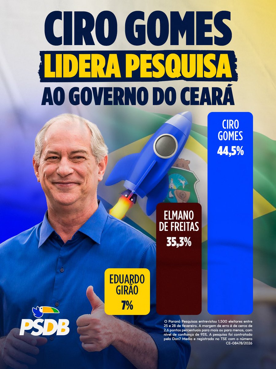 O Ceará começa a sinalizar um novo momento.

Pesquisa do Instituto Paraná aponta Ciro Gomes na liderança na disputa pelo Governo do Ceará, com 44,5% das intenções de voto.

O resultado mostra que cresce no estado o desejo por experiência, coragem para enfrentar os problemas e um
