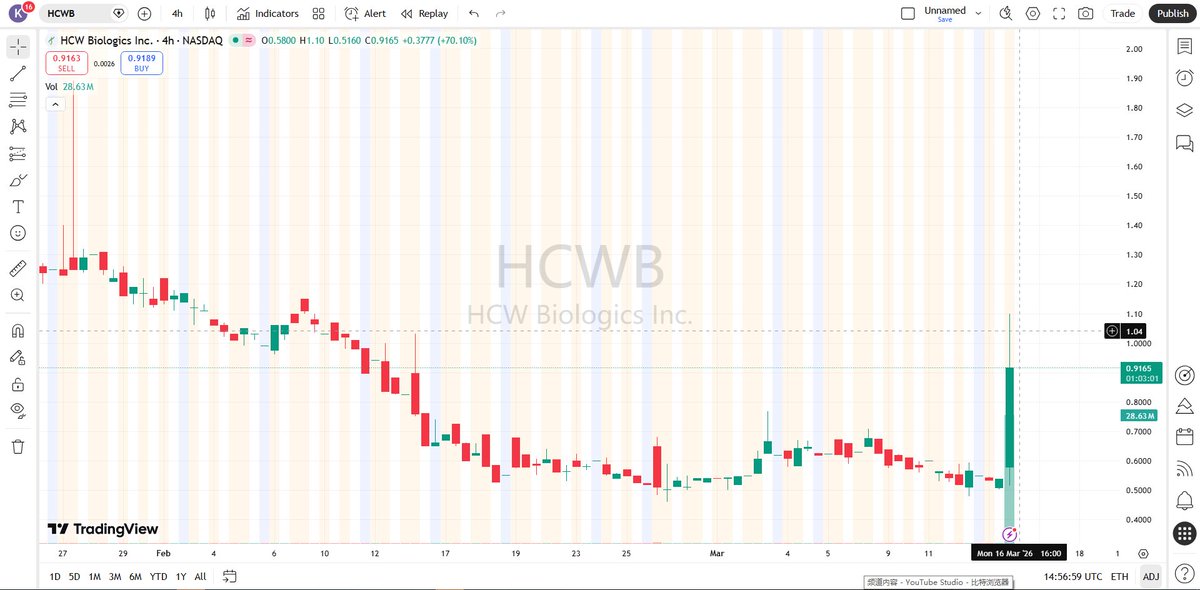 AdamWestcott1's tweet photo. $HCWB market scanners
HCWB appearing on intraday scanners as investors track biotech companies with ongoing research and potential catalysts.

Add my private WhatsApp for real-time trading alerts:
https://t.co/yCz4m4Wmxe 📊
$SERV $ASTS $IONQ $BBAI $SOUN https://t.co/YY7iVnk04u
