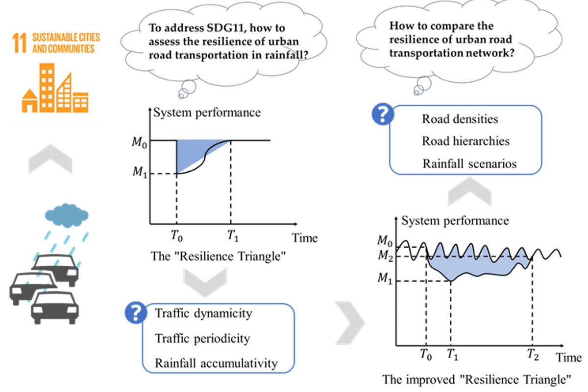 RemoteSens_MDPI's tweet image. 🚗🌧️ Resilience Assessment of #Urban Road #Transportation in #Rainfall

✍️ Jiting Tang et al.
🔗 brnw.ch/21x0MqN