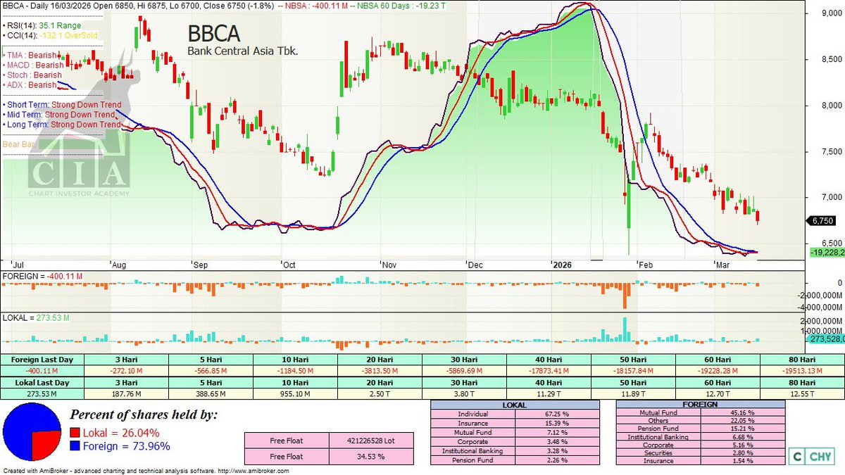 buset itu liat BBCA dalam 60 hari 3 bulan udah dijual sebanyak itu liat haha