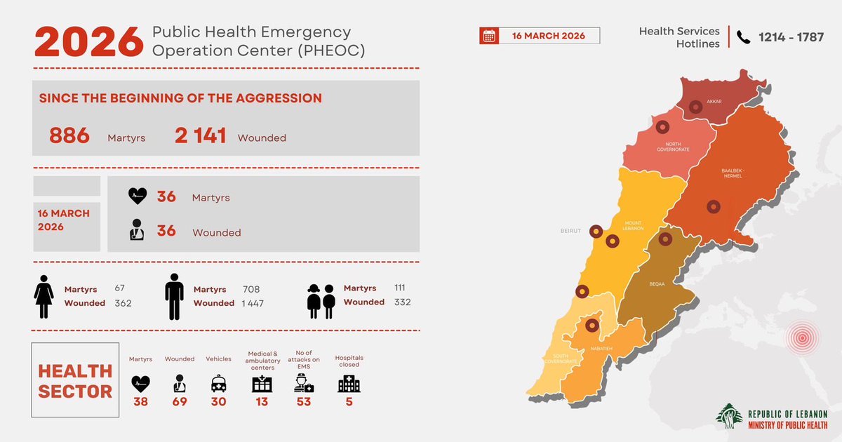 Israel strikes have killed 886 people and wounded 2,141 in Lebanon over the past two weeks. 

- 111 children killed

- 67 women killed

- 38 medical workers killed. 

Via the Lebanese ministry of health.